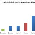 Probabilité à vie de dépendance à la drogue