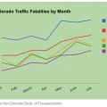 Figure 4. Décès automobiles par mois au Colorado