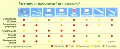 Une nouvelle classification des drogues selon leur degré de dangerosité