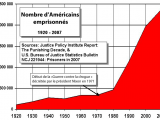 Diagramme - Nombre d'Américains emprisonnés de 1920 à 2007